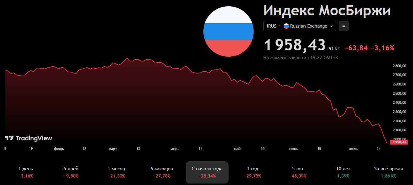 Индекс Мосбиржи упал 19 неделю подряд. Такого в истории российского рынка еще не было