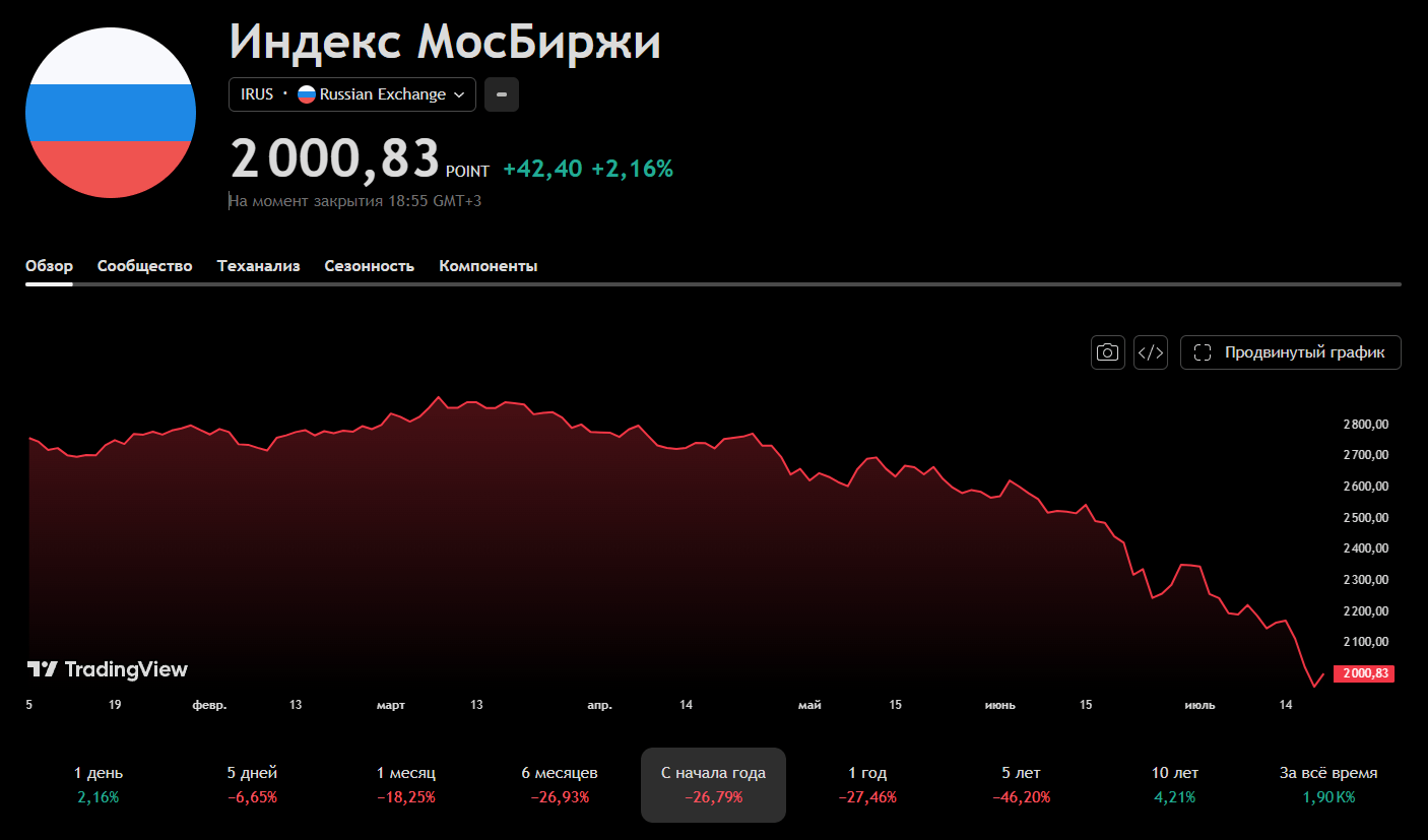 Индекс Мосбиржи закрыл основную сессию на отметке 2 000 пунктов