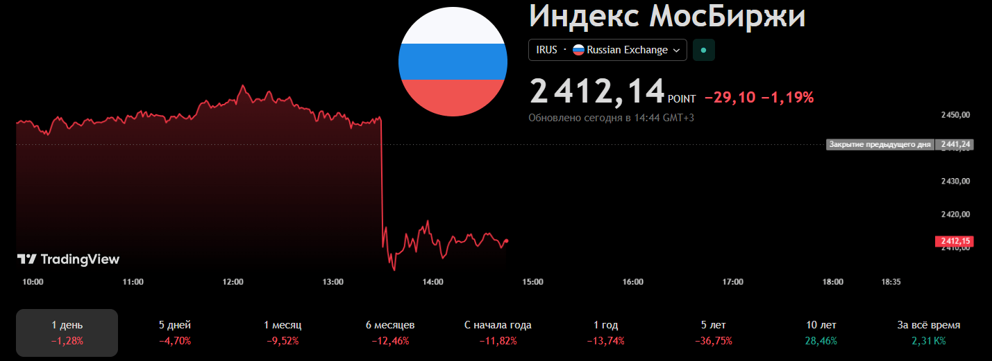 Рынок акций и облигаций обвалился после неожиданного решения Банка России