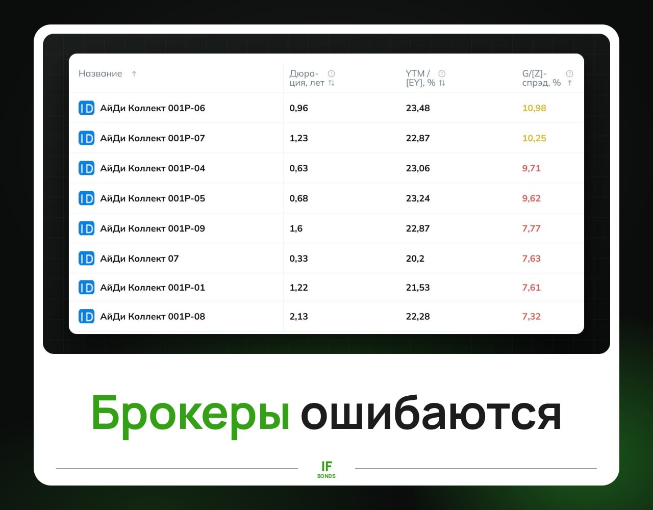 Брокеры неверно рассчитывают доходность облигаций: это стоит вам денег
