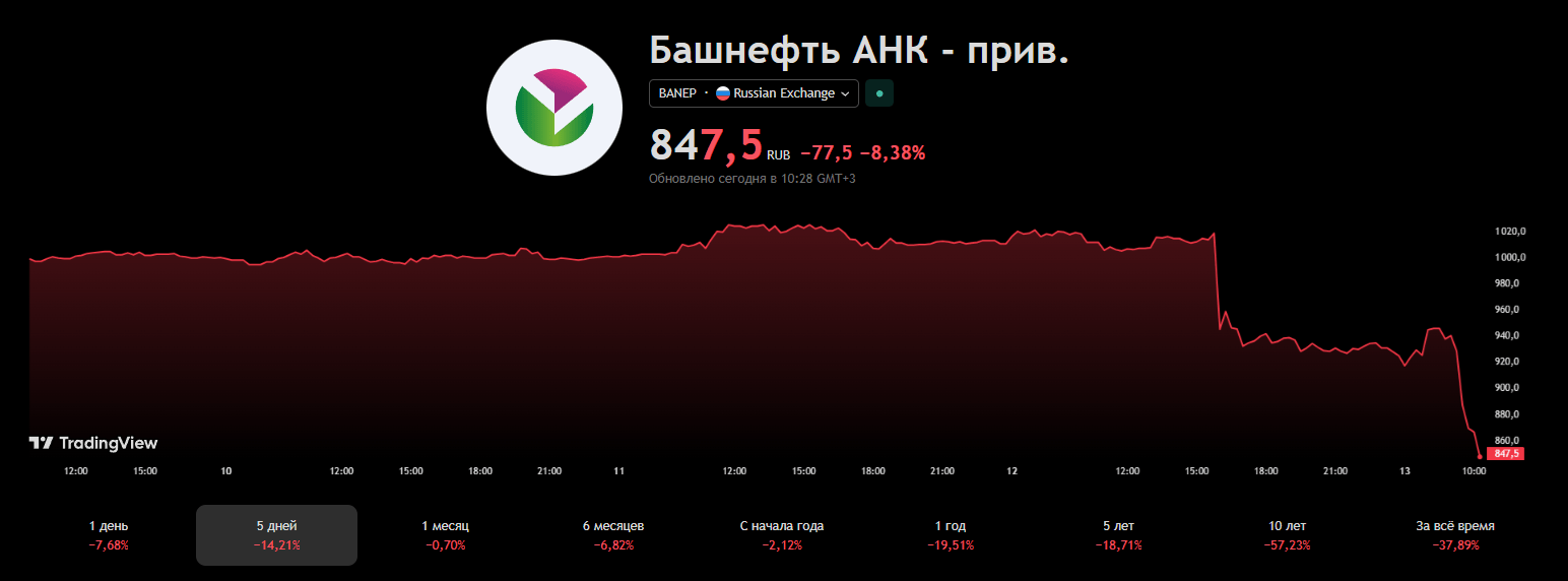 Башкирия планирует продать оставшийся пакет «Башнефти»: риски для инвесторов