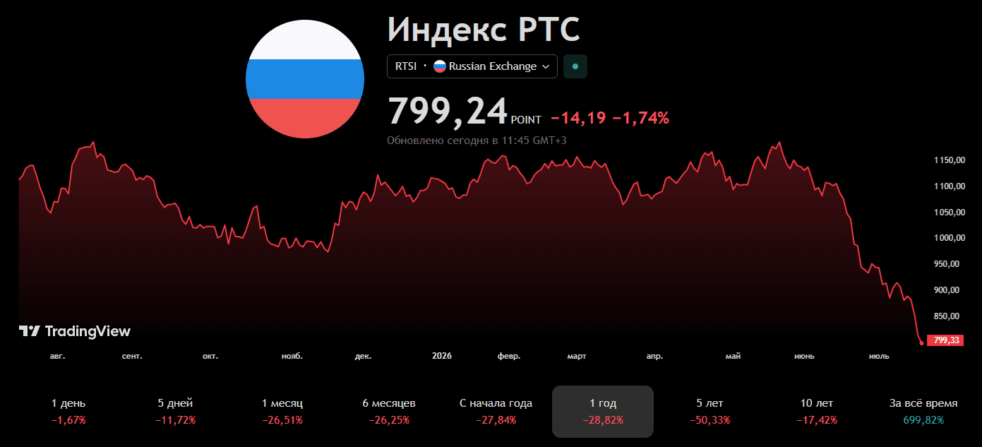 Индекс РТС