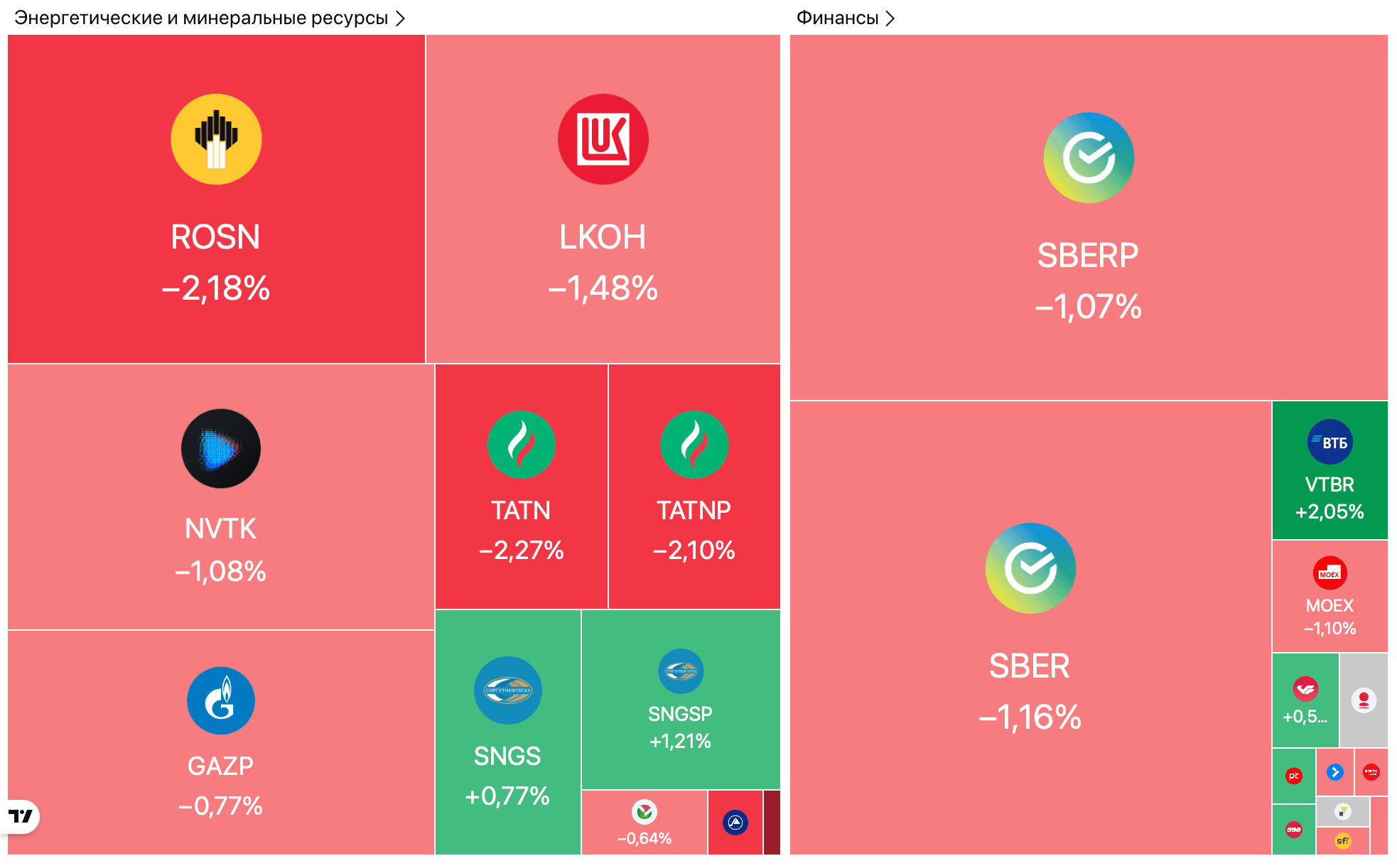 Нефть Brent теряет 4,3%, PMI обрабатывающих отраслей РФ вырос до 49,4, «Новабев групп» увеличила размещение облигаций до 5 млрд рублей — Обзор рынков