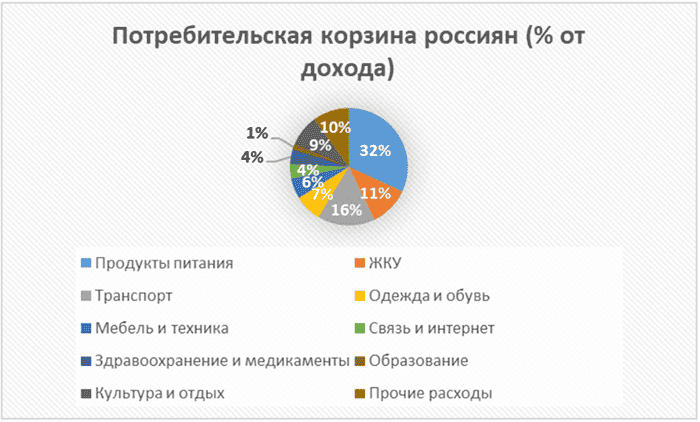 Потребительская корзина россиян