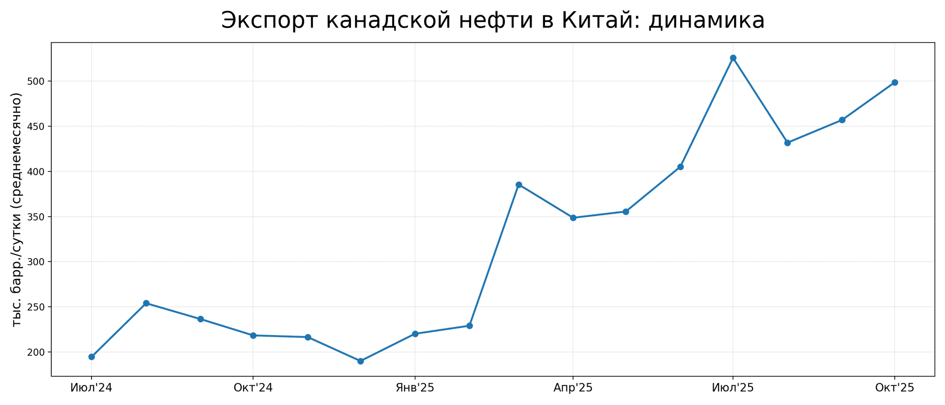 Экспорт канадской нефти в Китай