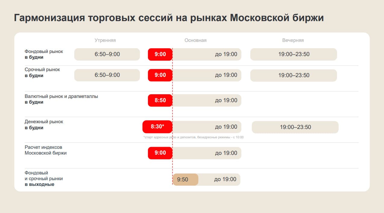 Мосбиржа расширит время торгов