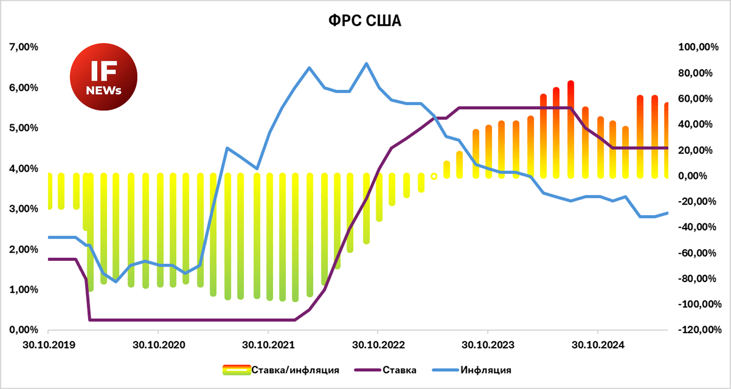 ЕЦБ ставка и инфляция