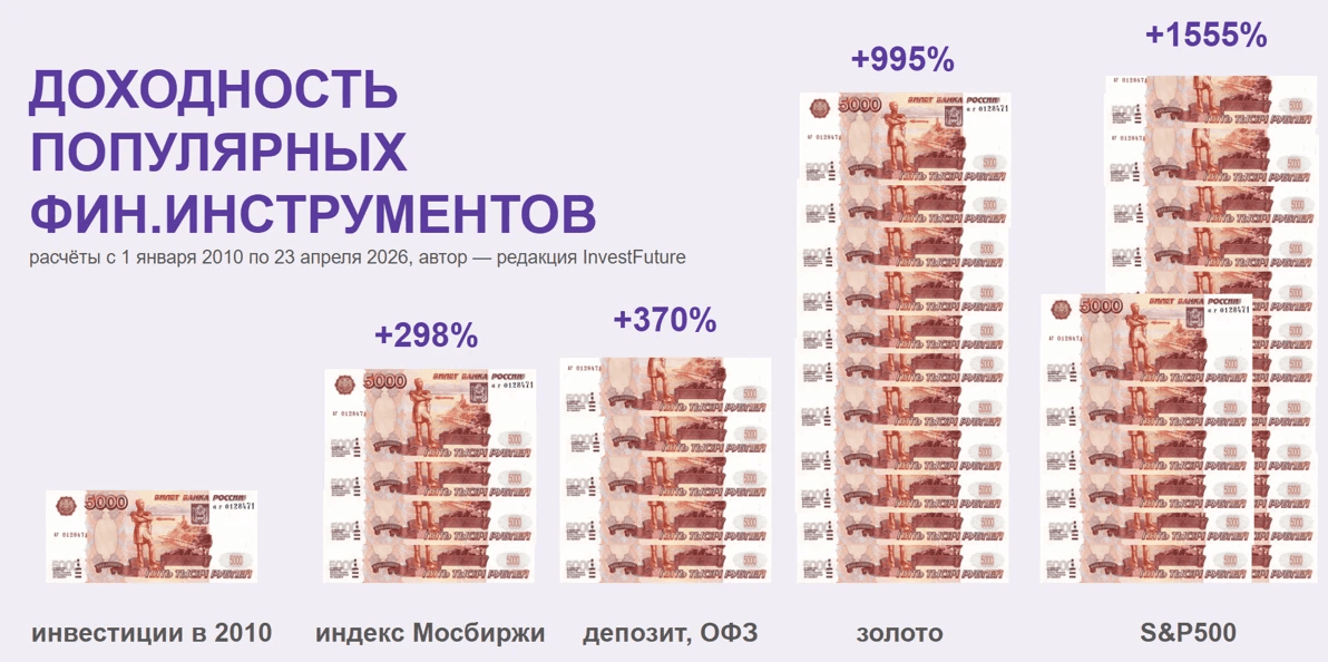 Доходность рос активов