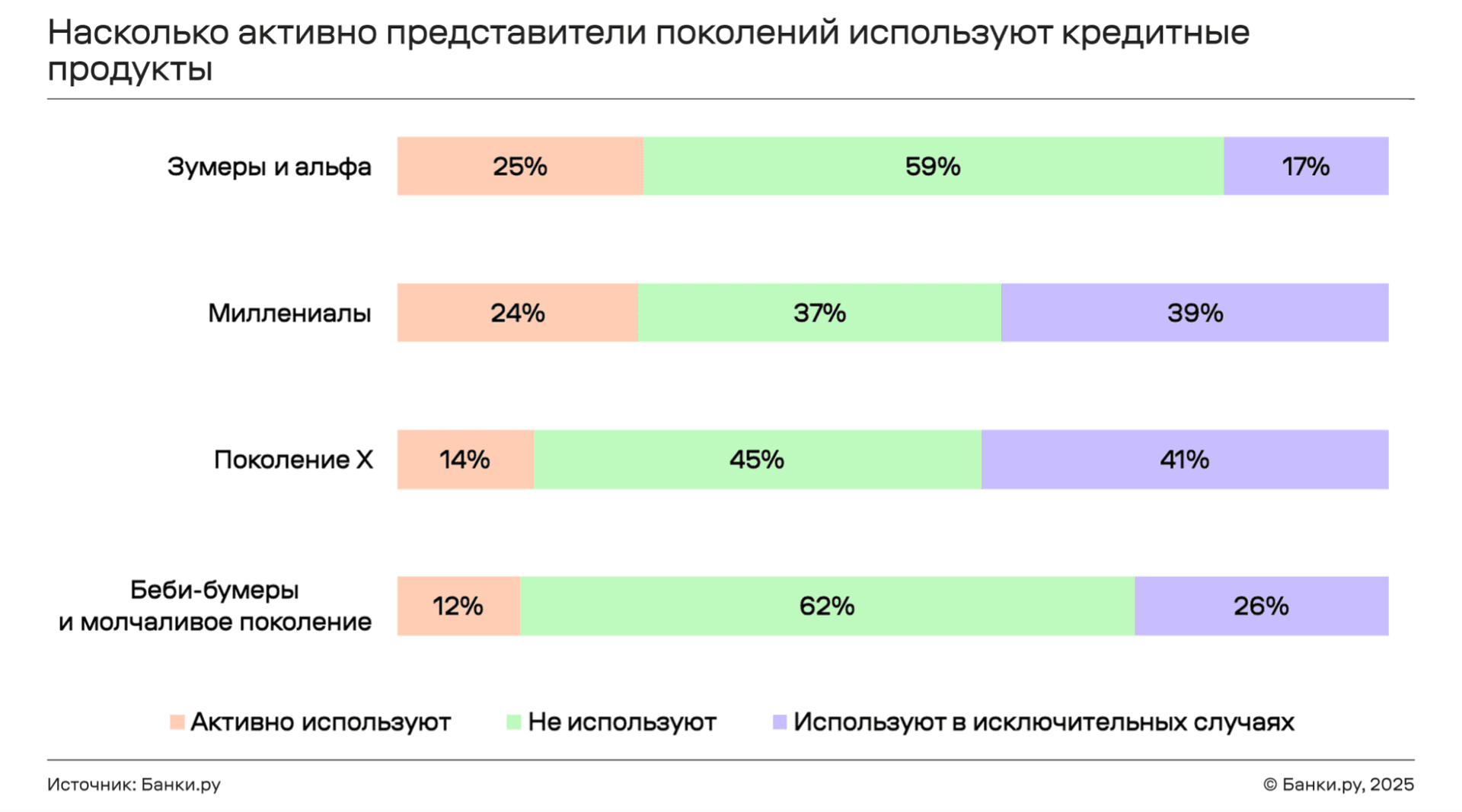 Зумеры любят кредитки