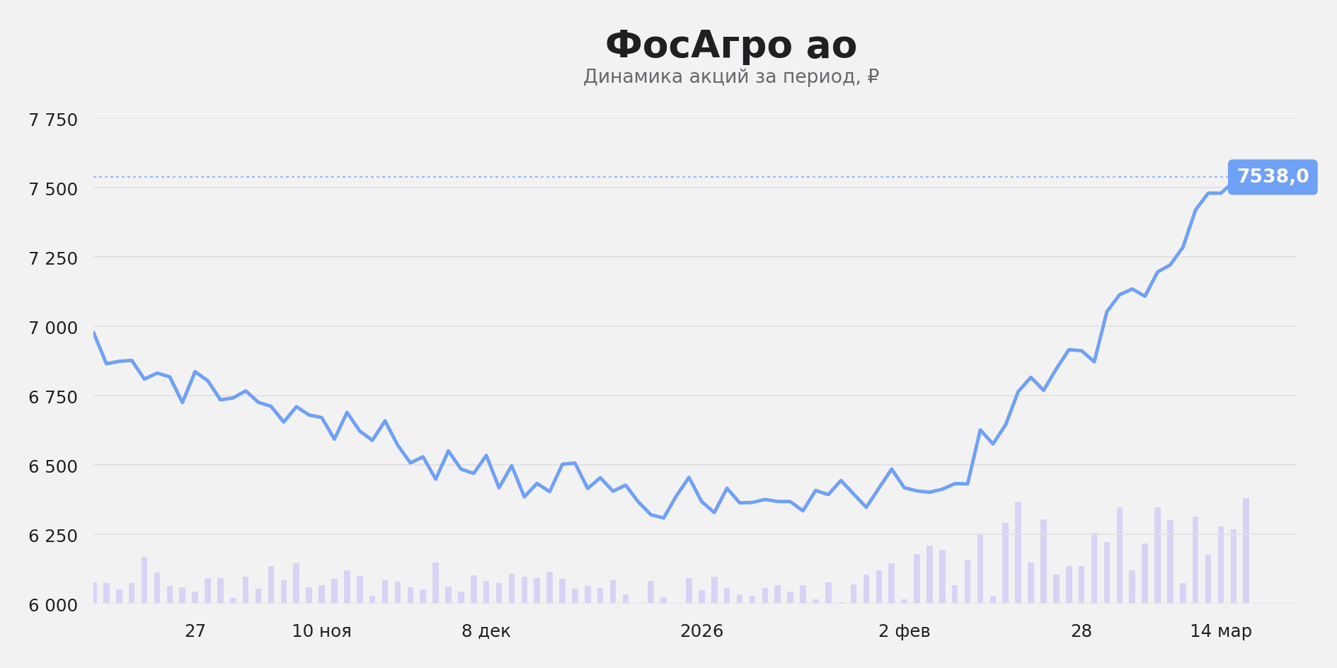 Акции ФосАгро