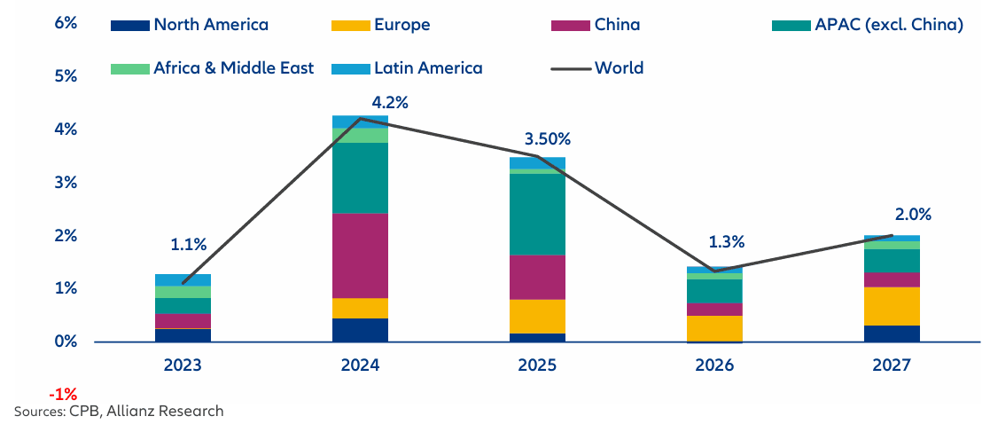 Темпы роста мировой торговли товарами и услугами
