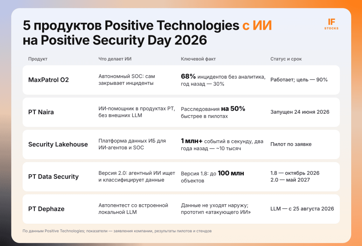 Продукты Positive Technologies с ИИ