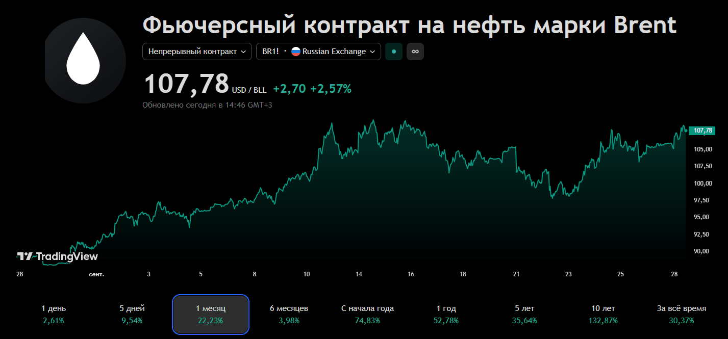 Котировки нефти марки Brent