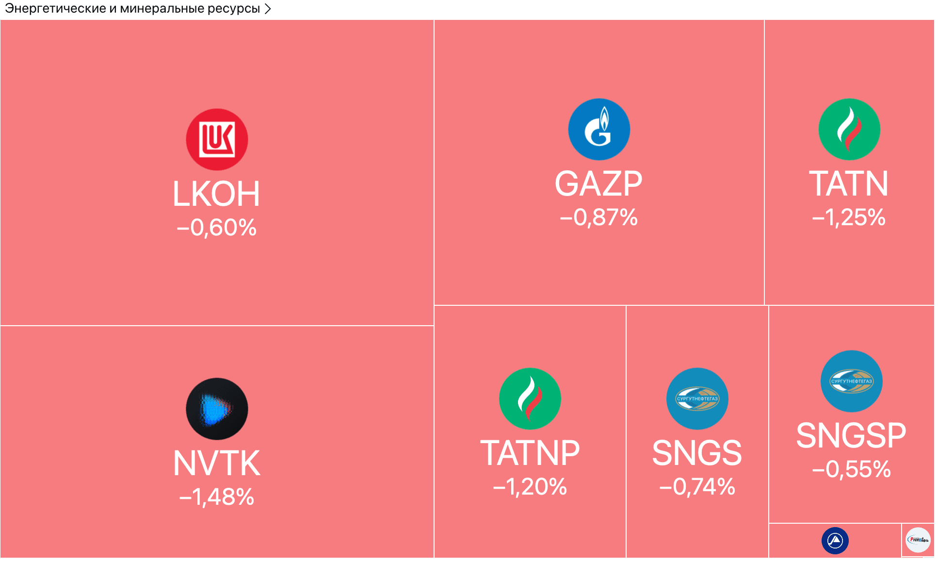 Нефть поддерживает рынок, но риски санкций давят — Обзор рынков