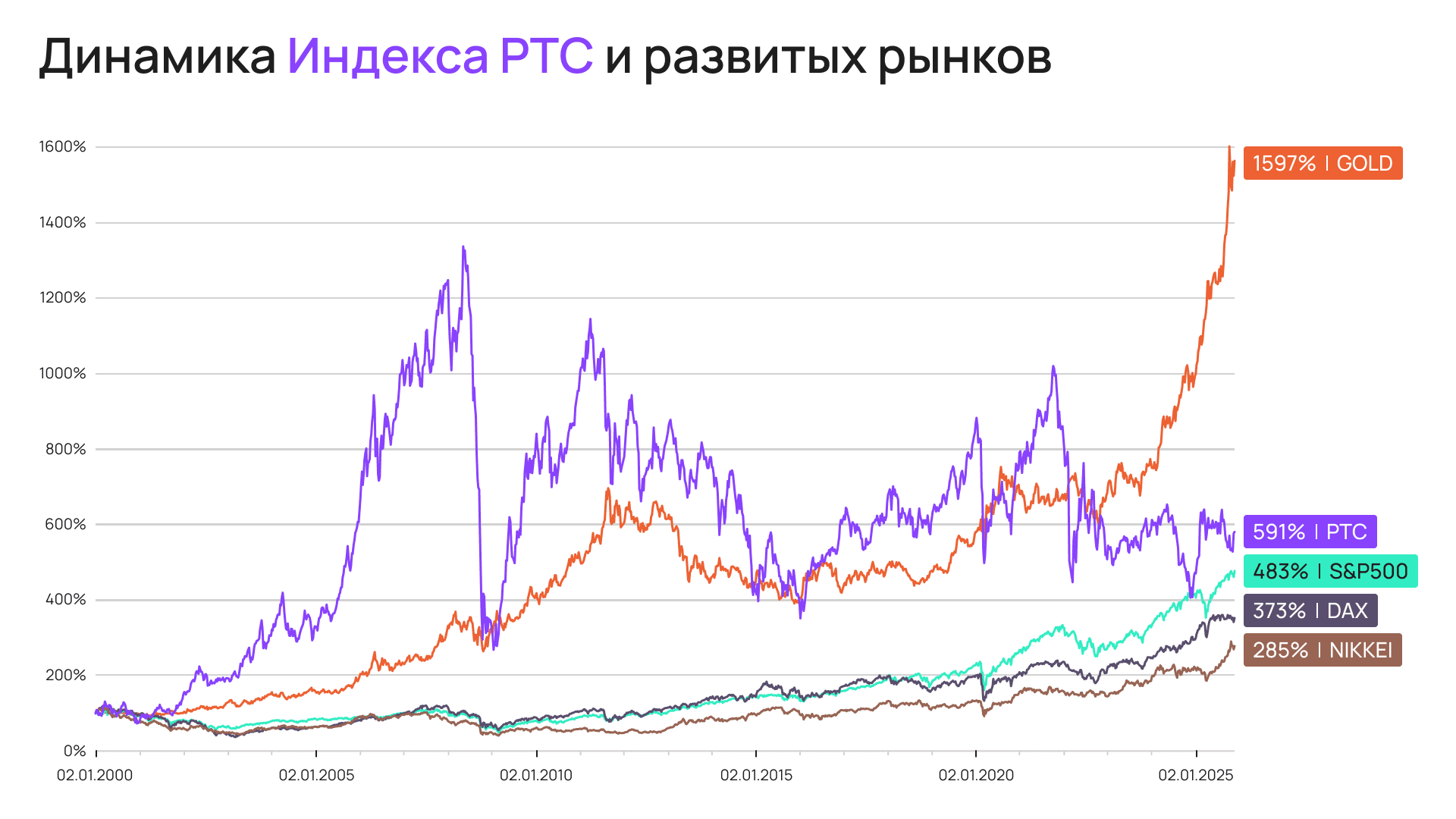 Динамика индекса РТС