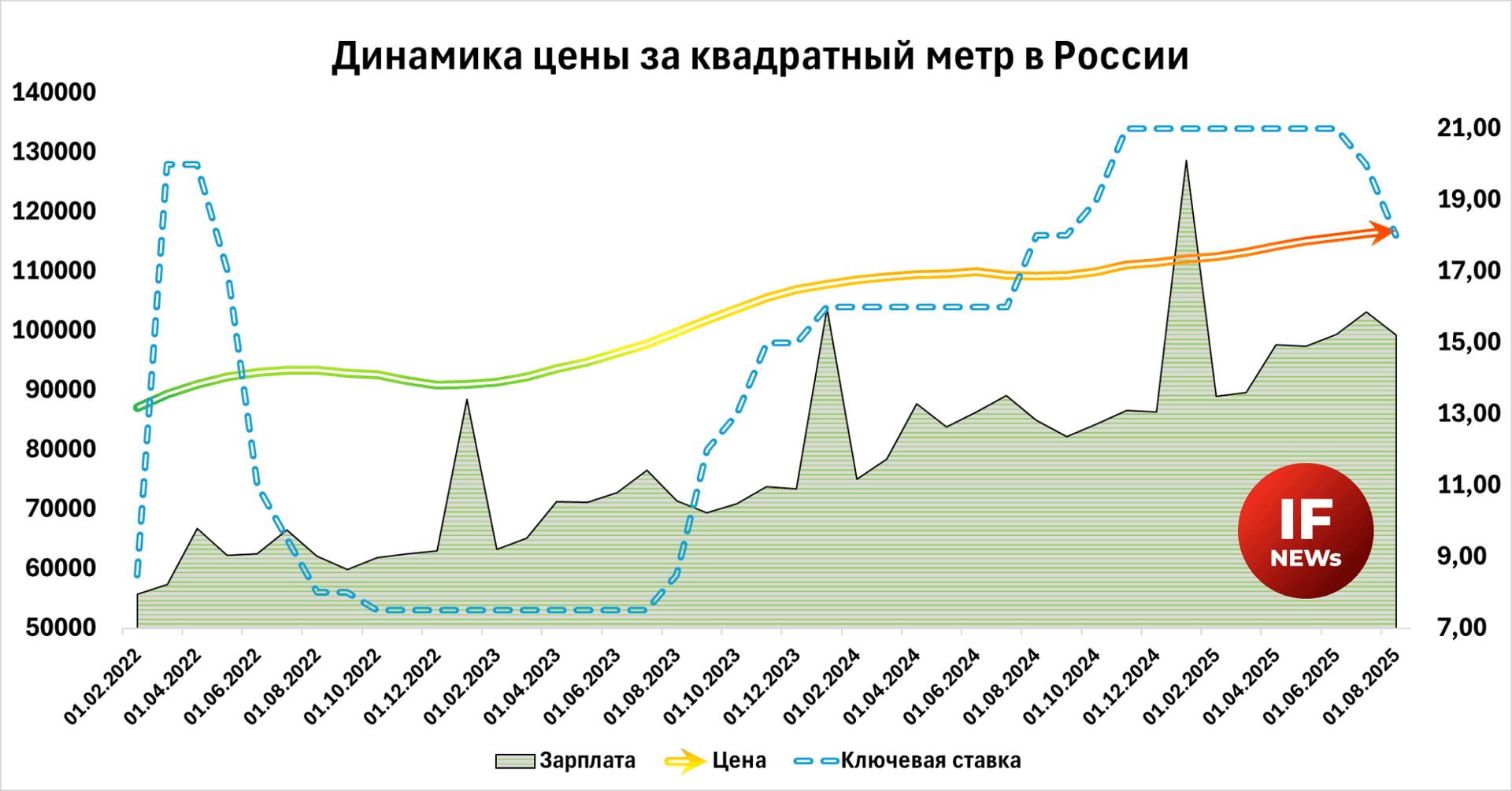 Динамика цен