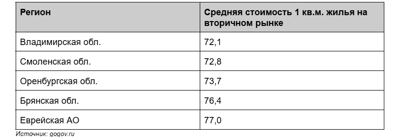 Топ регионов с самым дешёвым жильём