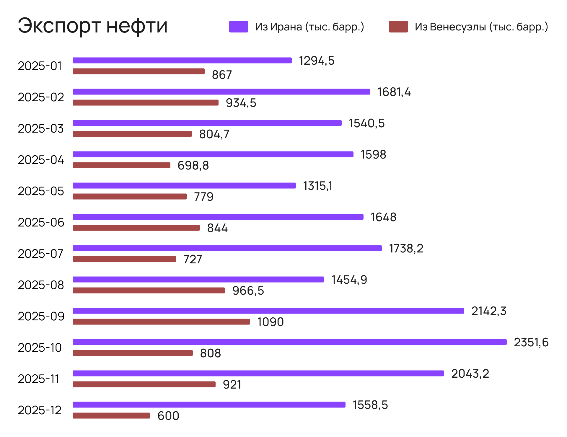 Экспорт нефти Венесуэлы и Ирана