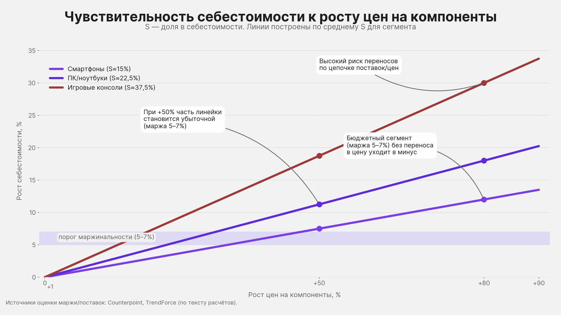 Зависимость себестоимость электроники от оперативной памяти