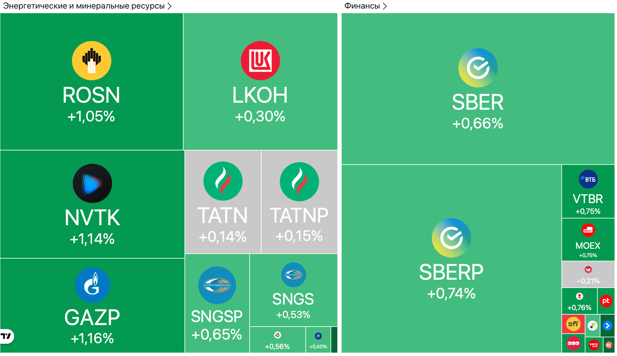 Рынок акций вырос на 0,5% на надеждах на переговоры, прибыль Европлана упала в 4 раза, Ozon купит 500 КамАЗов — Обзор рынков