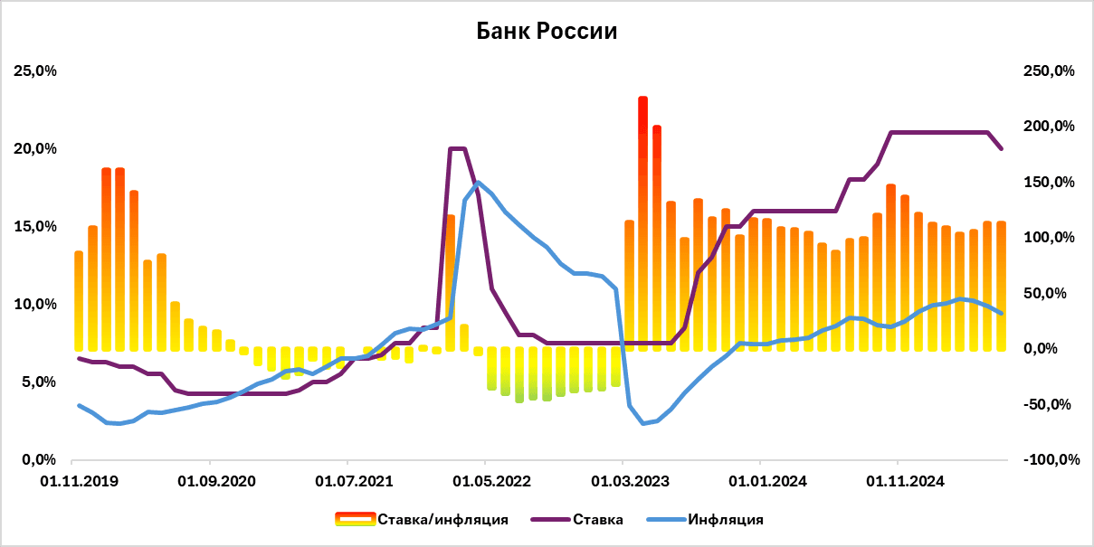 ЦБ РФ ставка и инфляция