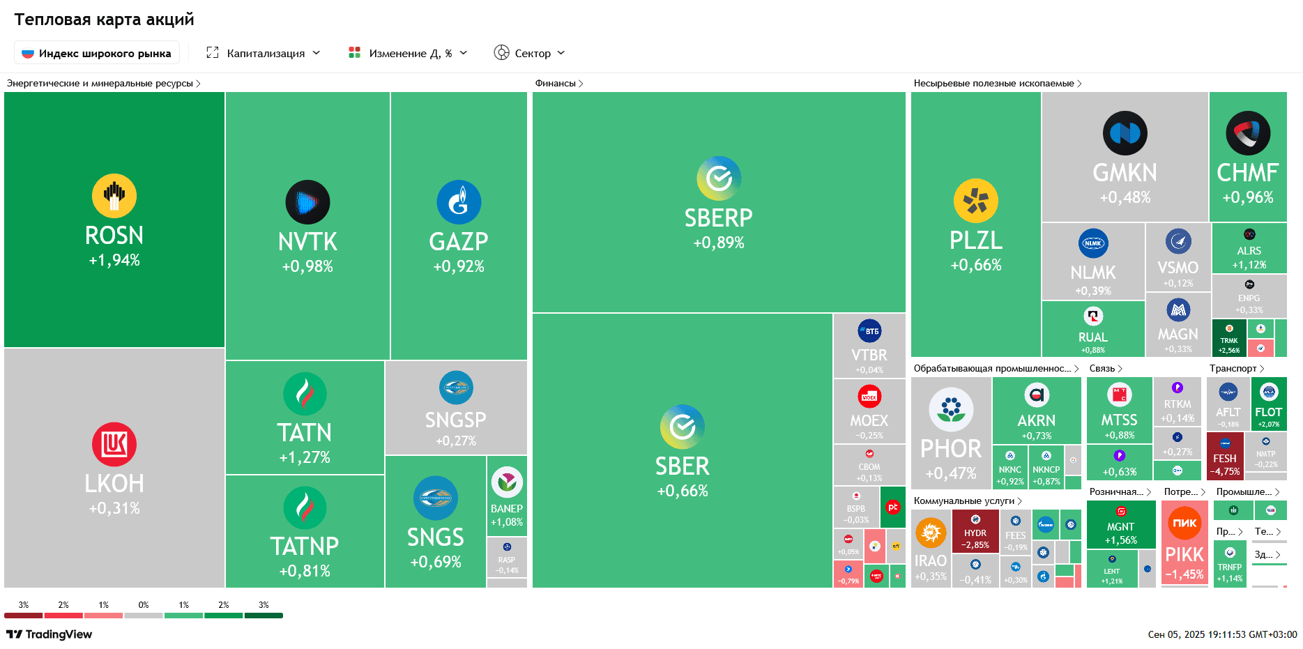 РусГидро без дивидендов, Мосбиржа обновила рекорд по числу инвесторов, Путин и Трамп готовят новую встречу — Обзор рынков