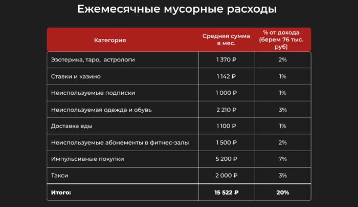 Ежемесячные мусорные расходы