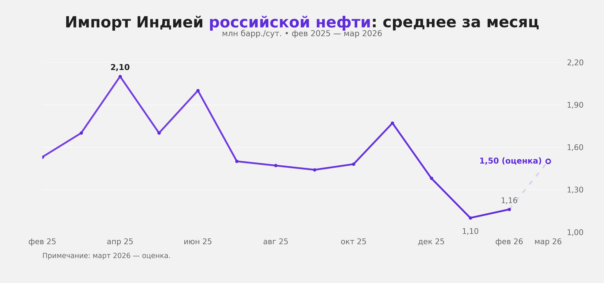 Закупки Индией российской нефти