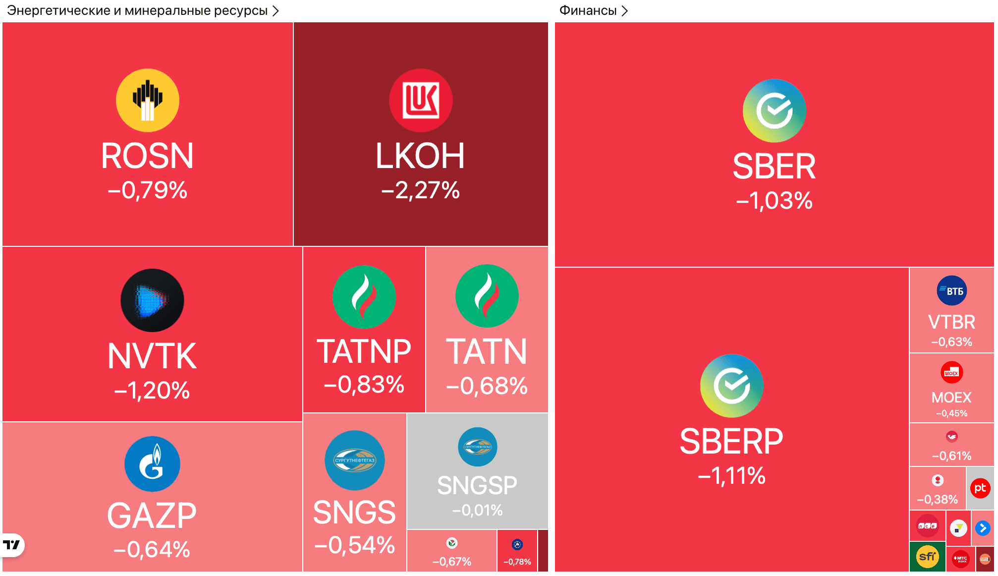 Трамп пригрозил санкциями странам, ведущим бизнес с Россией, рынок акций упал на 0,9%, нефть дешевеет — Обзор рынков