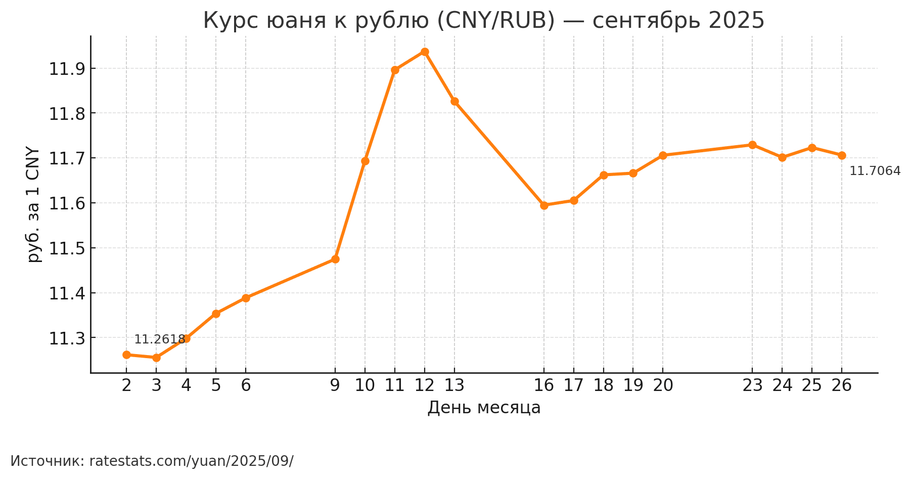 Динамика рубль-юань