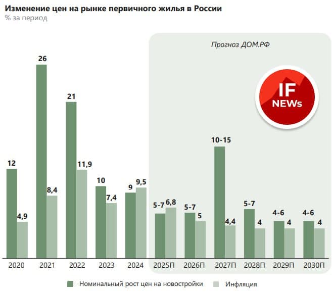 Изменение цен на рынке первичного жилья в России