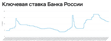 Мосбиржа запустила фьючерс на Индекс ключевой ставки: как это работает?