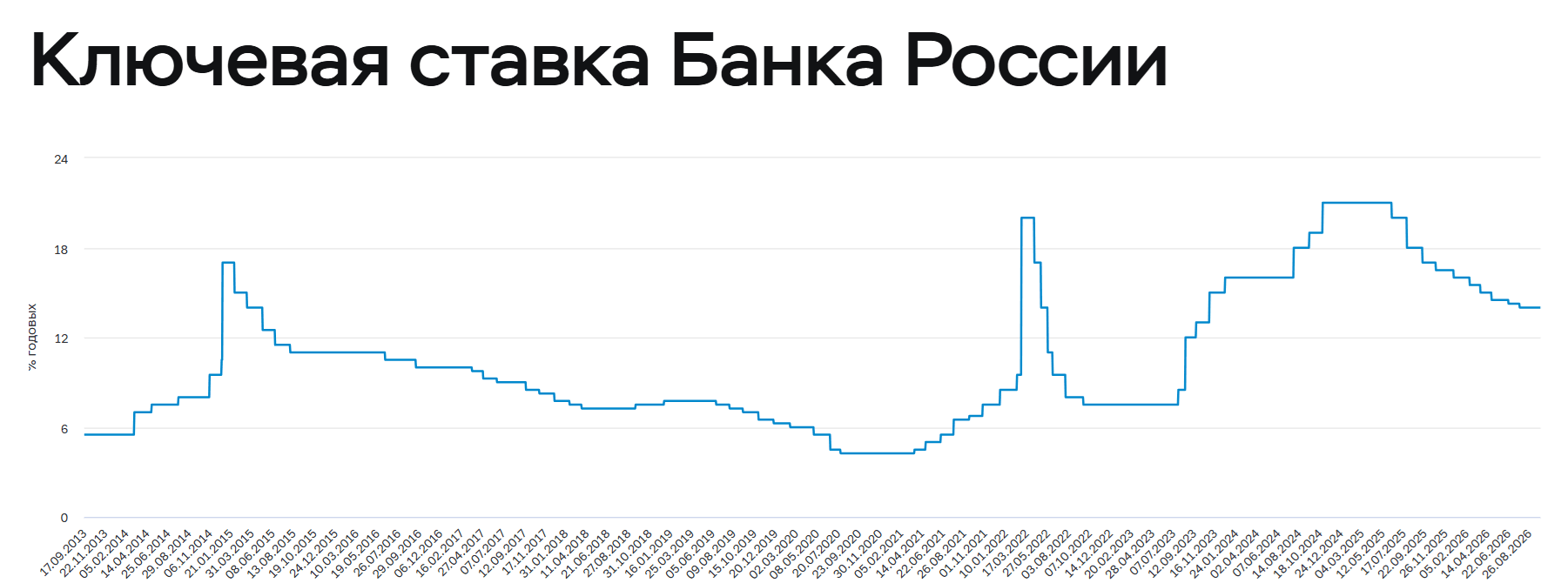 Мосбиржа запустила фьючерс на Индекс ключевой ставки: как это работает?