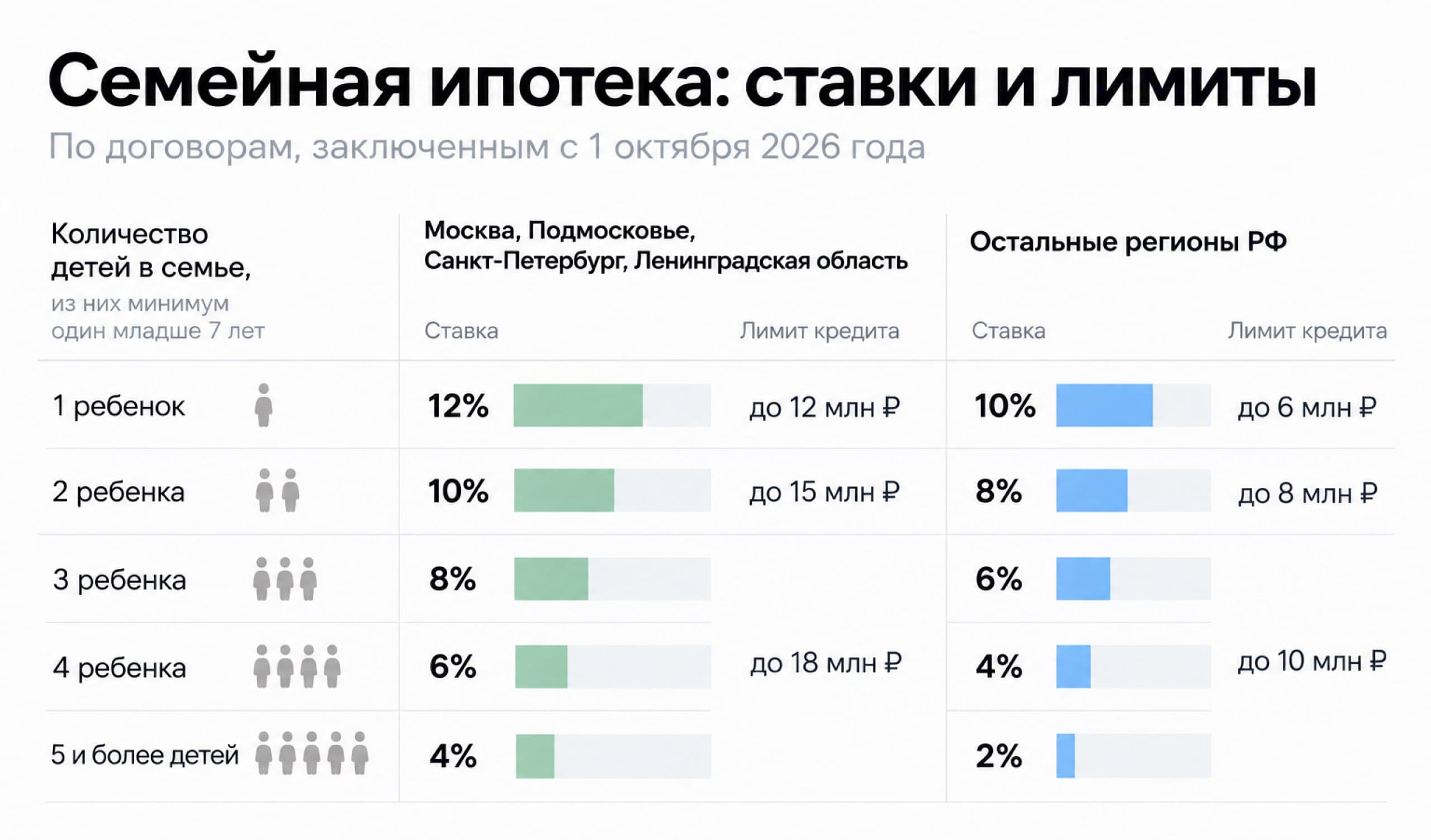 Семейную ипотеку могут повысить после 15 лет и при отсутствии прописки