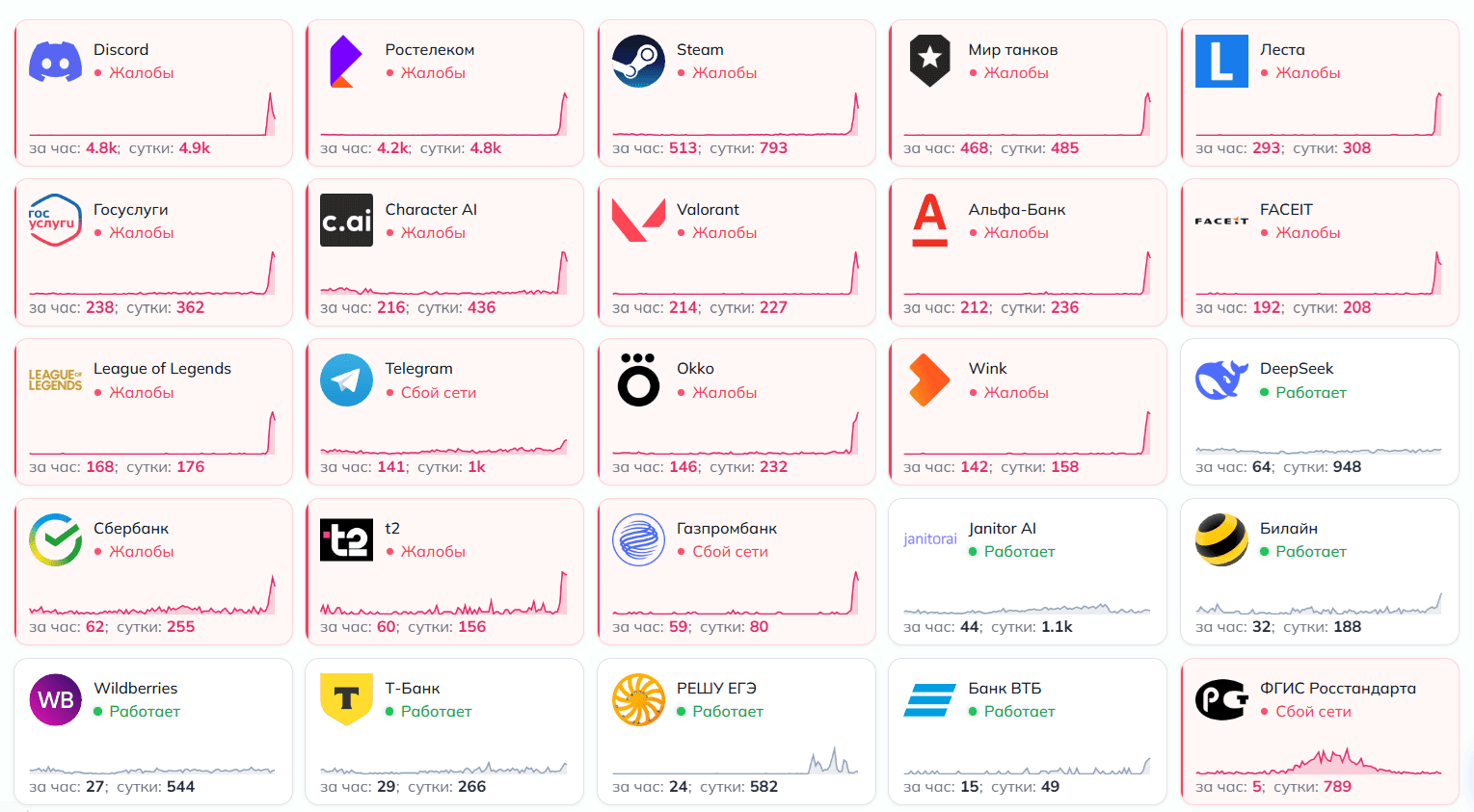 Сегодня в интернете произошел массовый сбой: какие сервисы не работают?