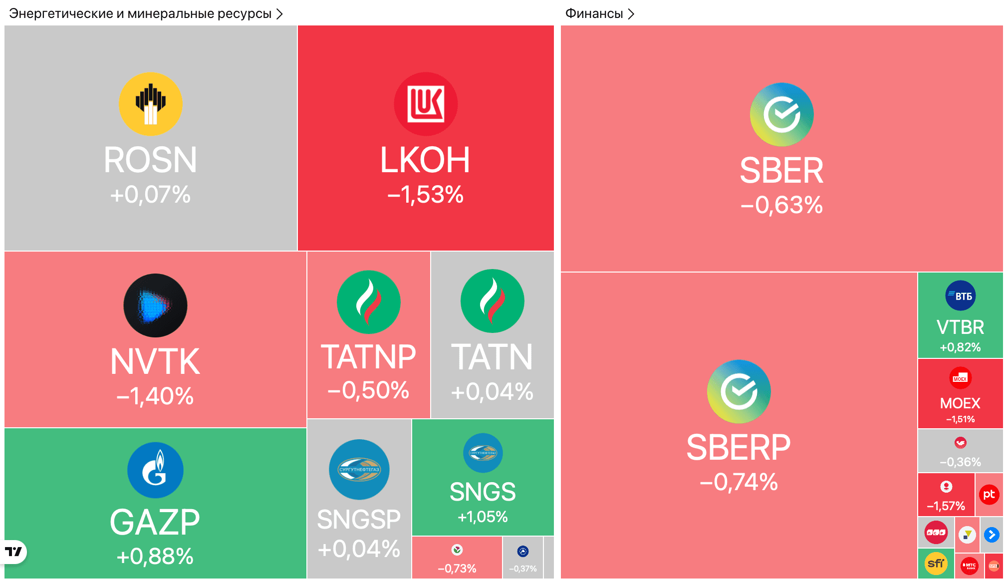 Татнефть рекомендовала дивиденды 8,13 руб./акцию, ПИК отказался от сплита и вырос на 10%, Ozon получил рейтинг — Обзор рынков