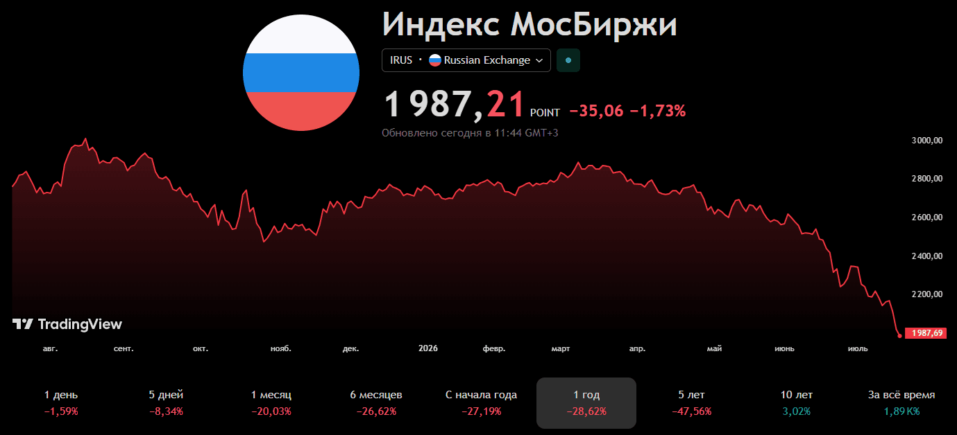 Индекс Мосбиржи