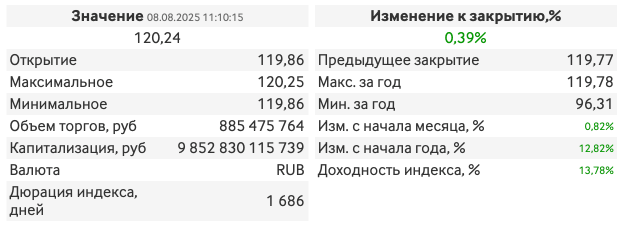 Индекс гособлигаций Мосбиржи превысил 120 пунктов впервые с 2024 года