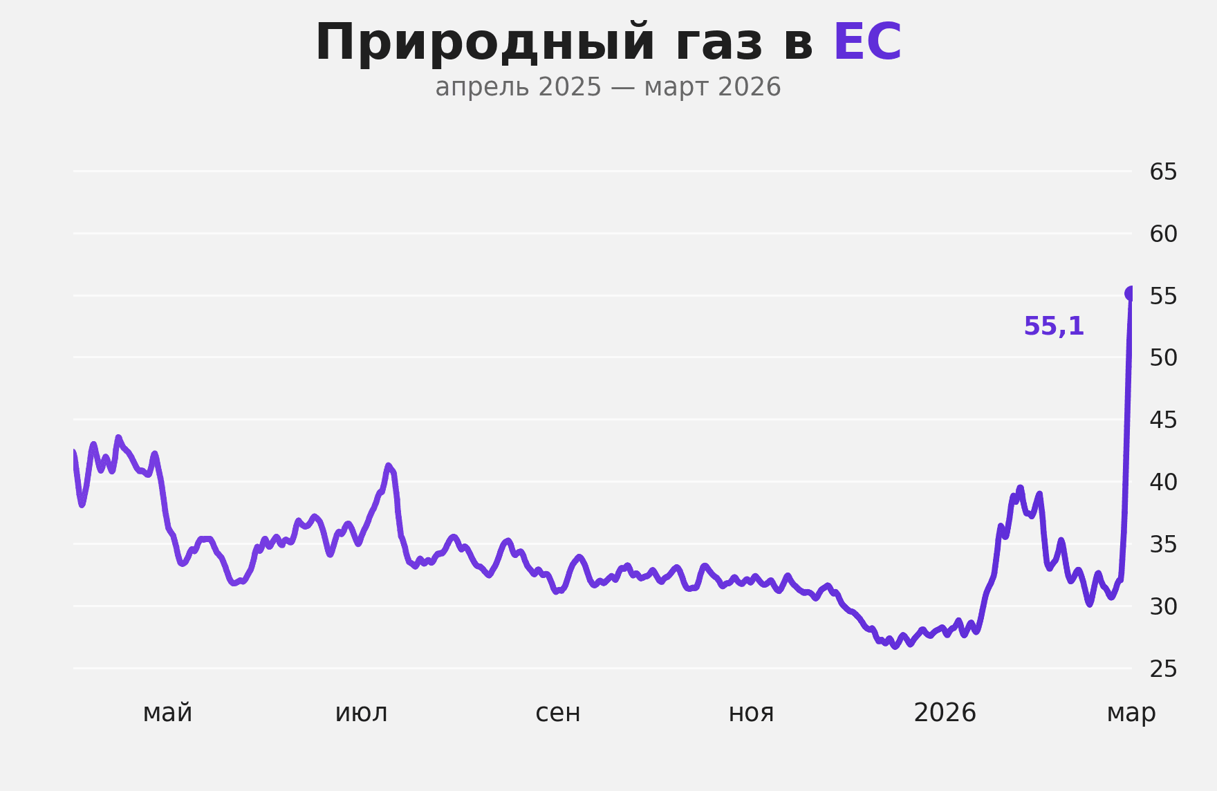 Цена природного газа в ЕС