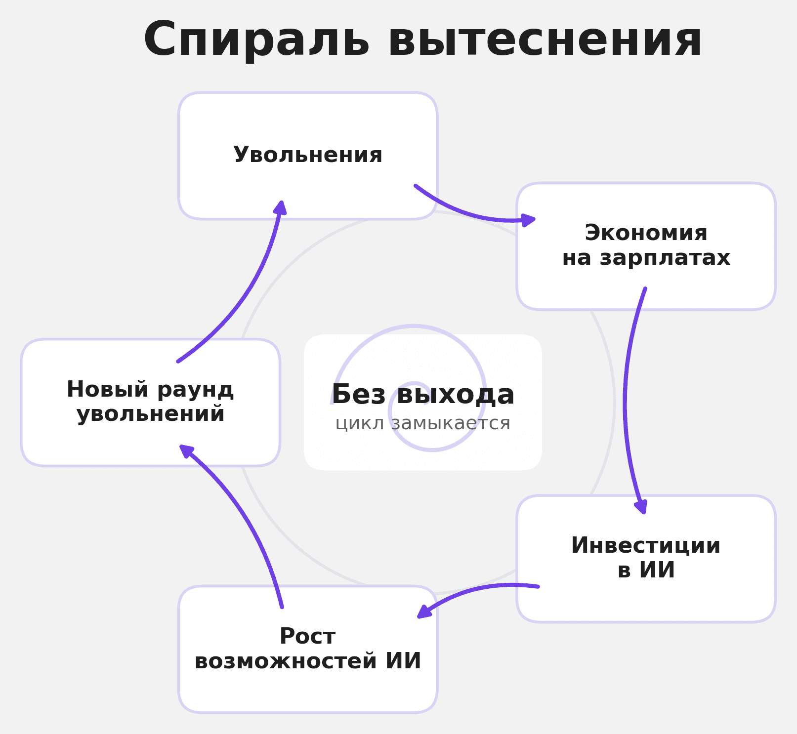 спираль кризиса ИИ