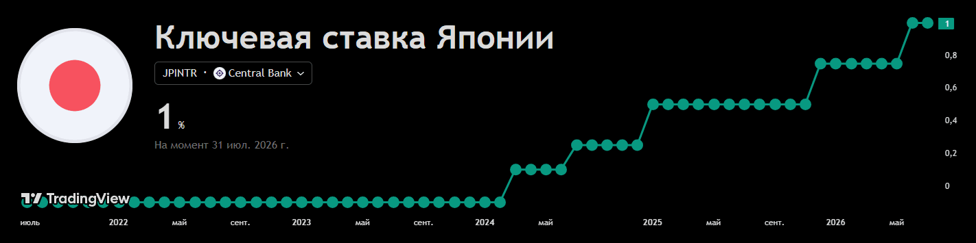 Ключевая ставка Японии