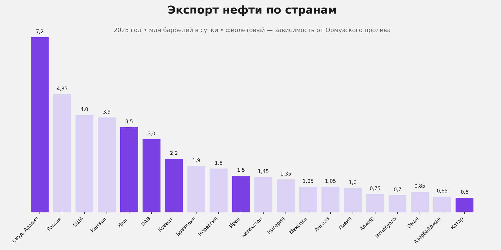 Экспорт нефти 2025