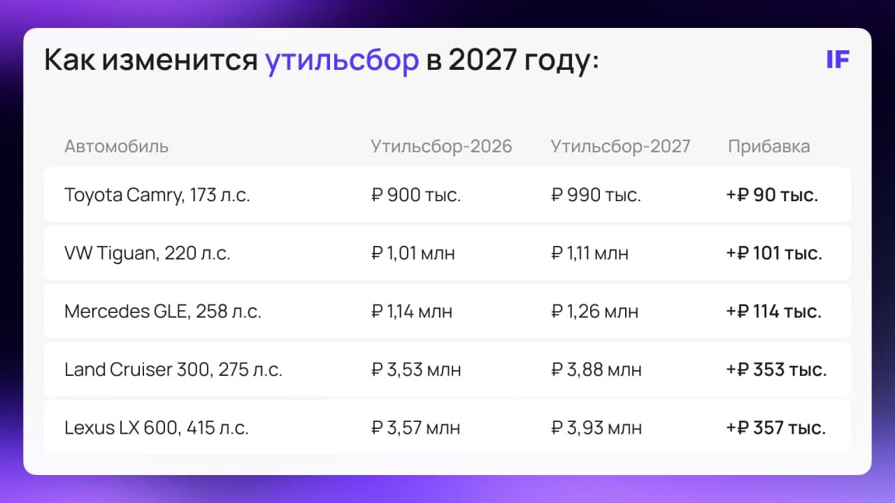 Как изменится утильсбор в 2027 году