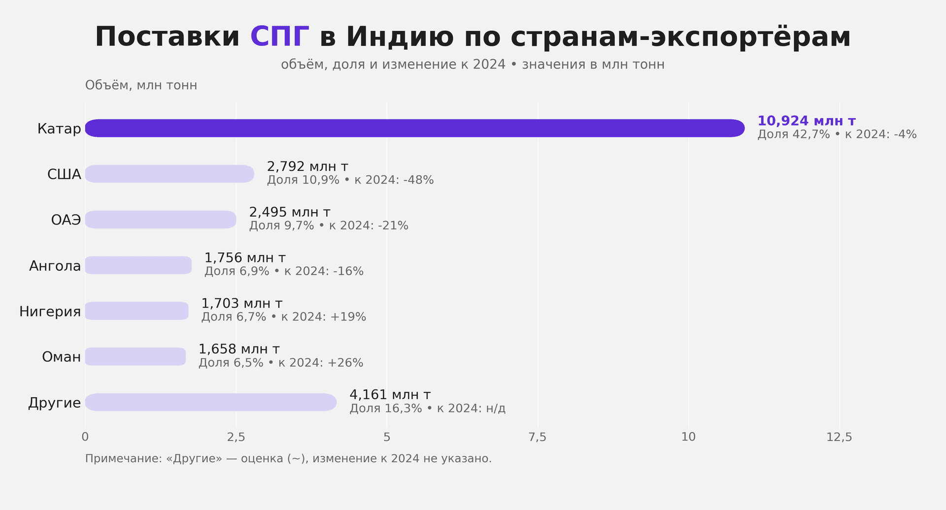 Поставщики СПГ в Индию