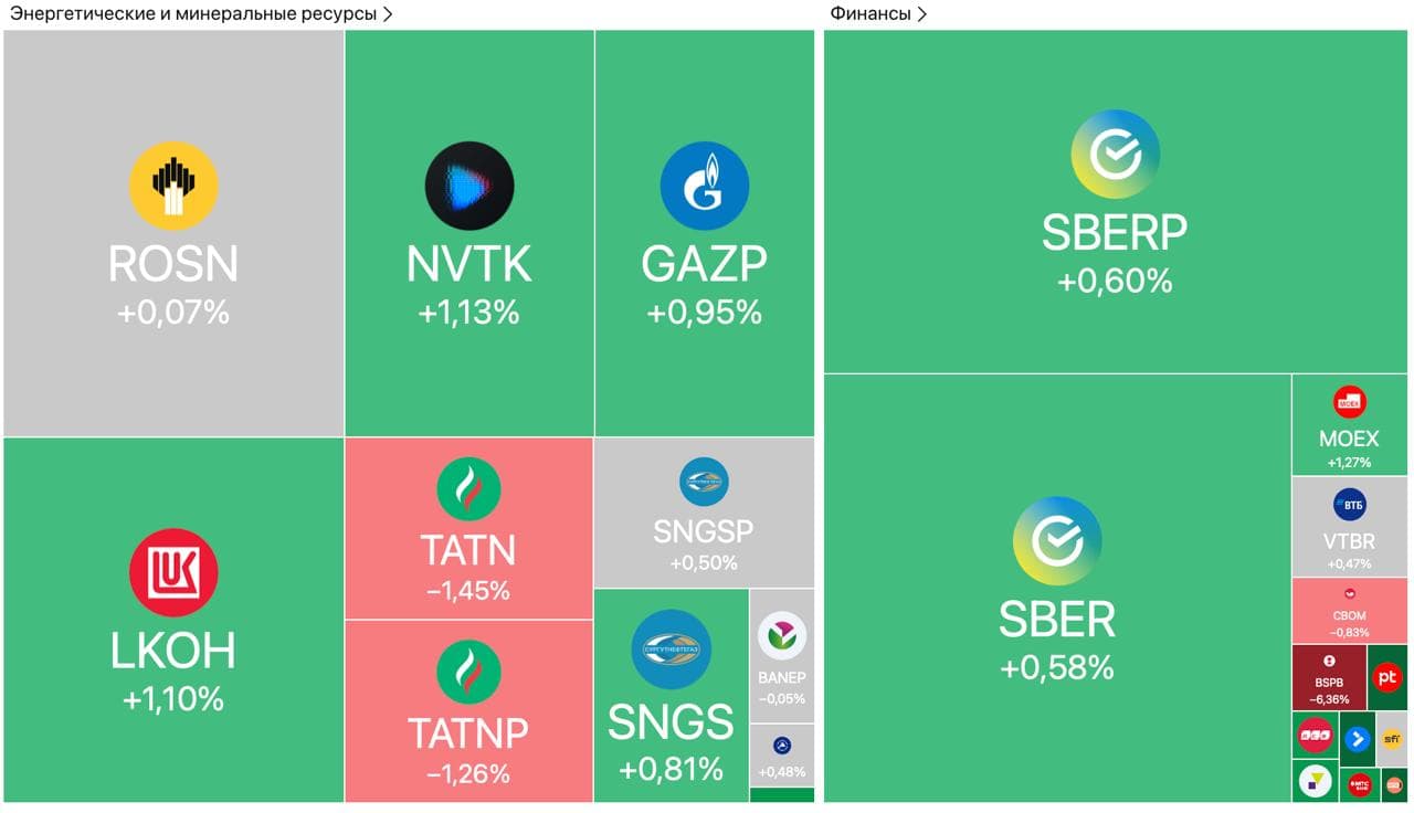 NVTK предложил дивиденды, «Арендата» и Банк СПб рухнули на отчётах, прокуратура сняла обвинения с «Самолёта» — Обзор рынков