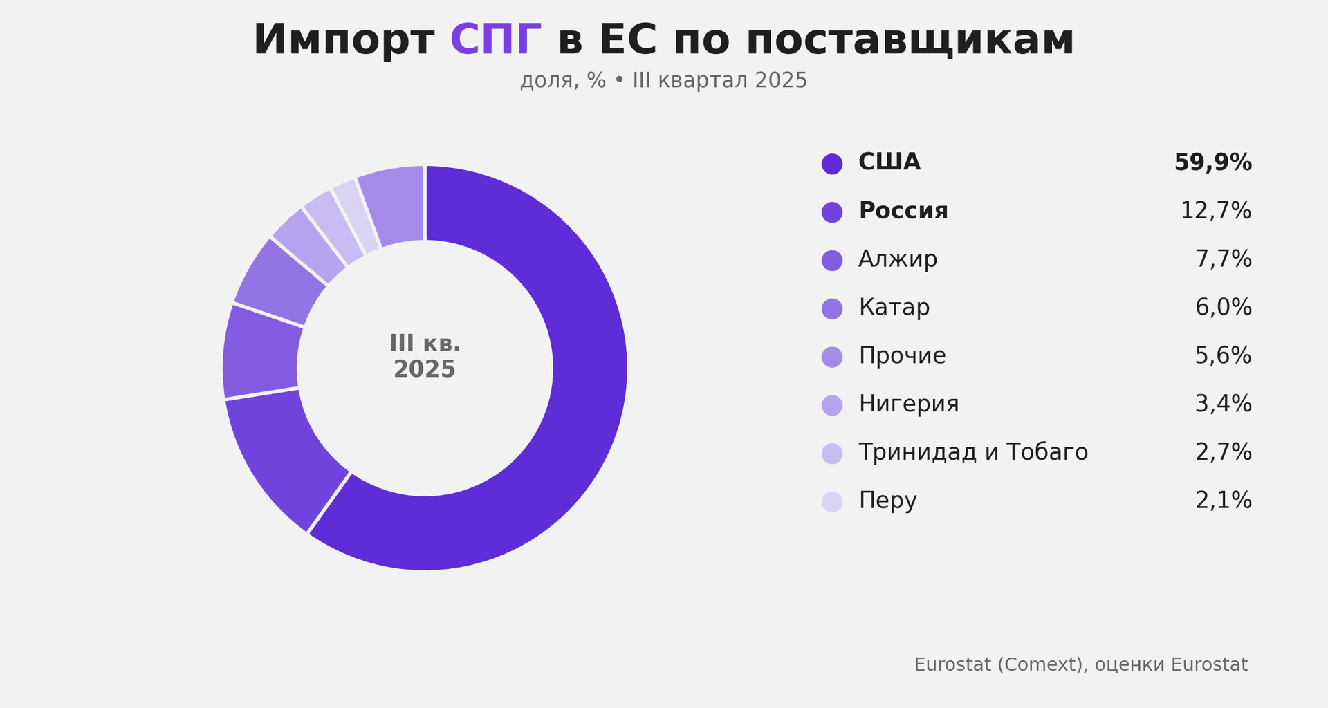 Импорт СПГ в ЕС