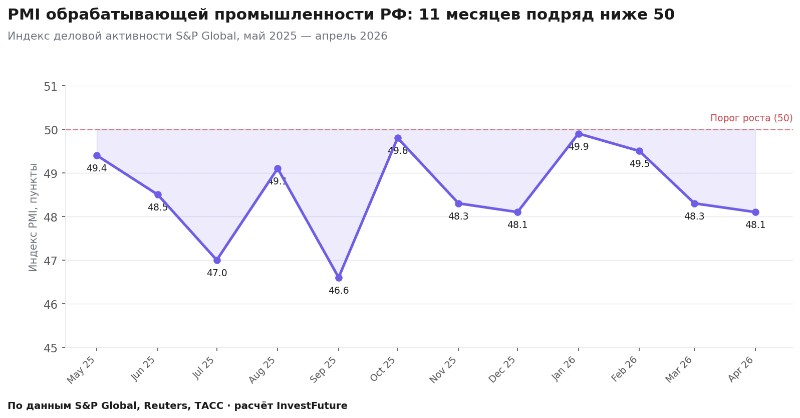 Индекс PMI апрель 2026