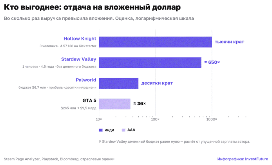 Отдача на вложенный доллар: инди против ААА