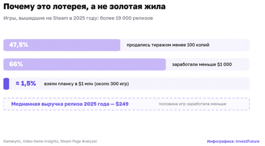 Статистика выручки игр, вышедших на площадке Steam