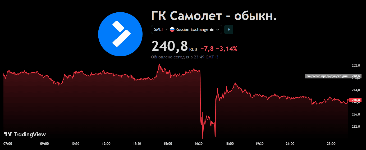 Котировки акций Самолёт